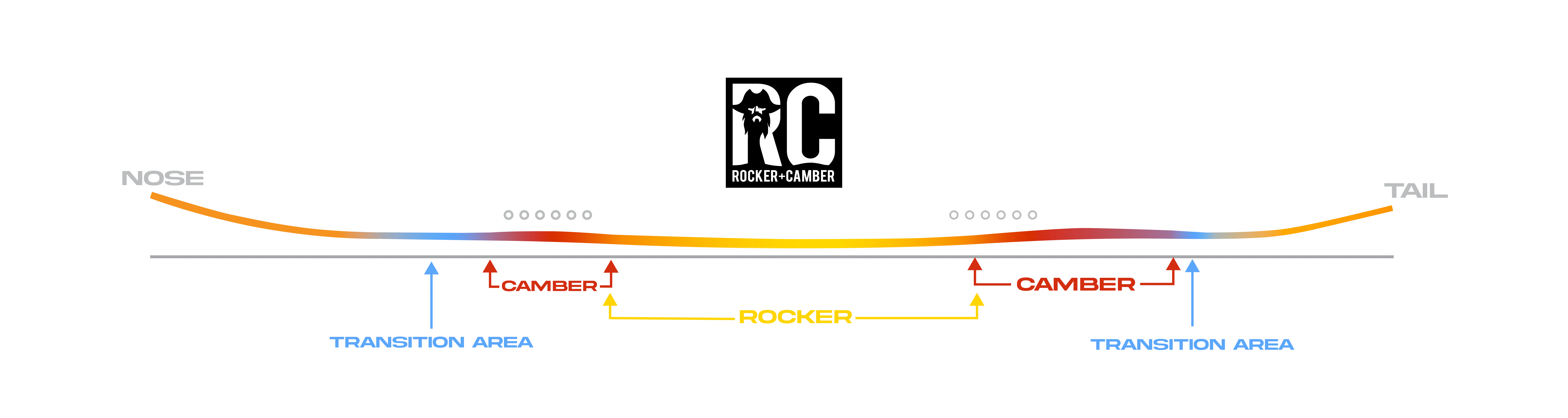 Benchmark Board Profile